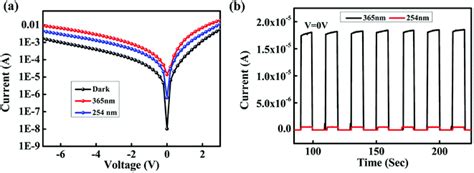 Low Temperature Processed ZnO Thin Films For Pn Junction Based Visible