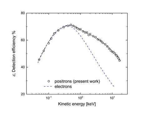 Efficiency As A Function Of Incident Energy Of The Positron Beam The