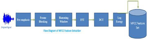 Block Diagram The Mel Frequency Cepstrum Coefficient Mfcc Approach Is