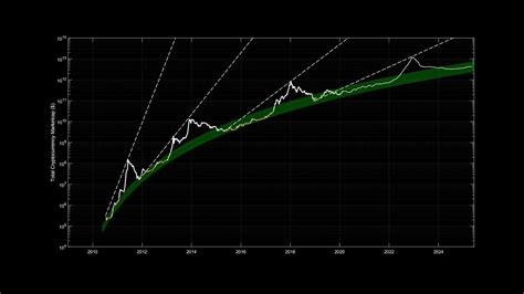 What Is The Total Cryptocurrency Market Cap Bitcoin S Portion Of