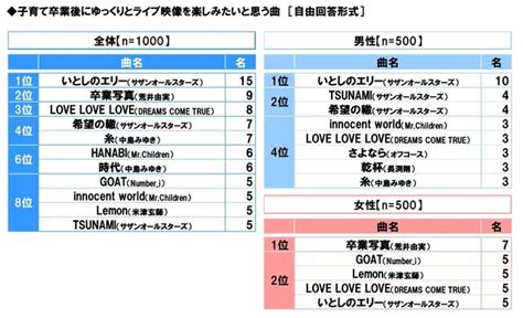 「子育て卒業後にゆっくりと楽しみたい懐かしのアニメ」など、スカパーが「子育て卒業」にまつわる大調査を実施！！