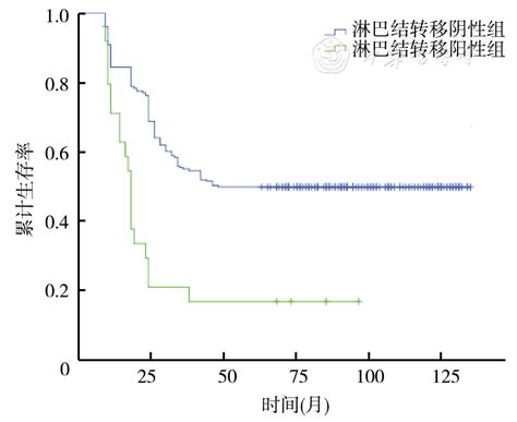 进展期胃癌肝十二指肠韧带淋巴结清扫的临床意义