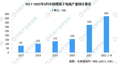 2022年7 8月中国锂离子电池行业运行情况：锂电总产量超过145gwh（图）