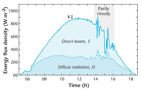 Atmospheric Environments Short Wave Radiation