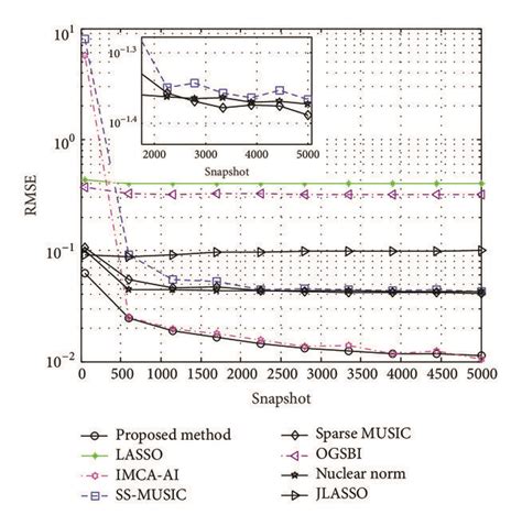 Rmse Versus Snapshot Snr0k2 Download Scientific Diagram