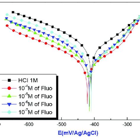 Polarization Curves For Mild Steel With And Without Different Download Scientific Diagram