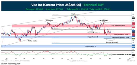 Technical Pulse Visa Inc Stocksbnb