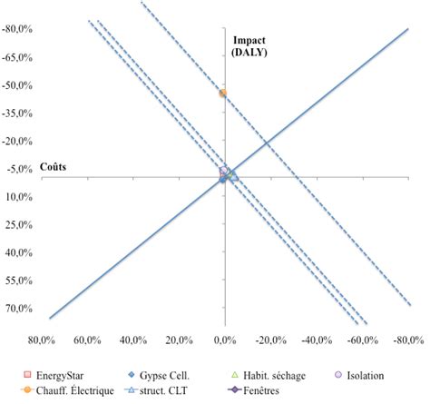 Portfolio D Co Efficience Des Sc Narios De Mitigations Pour Les Quatre