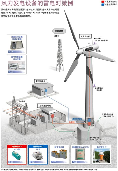 解决方案 广州圣科萨防雷科技有限公司