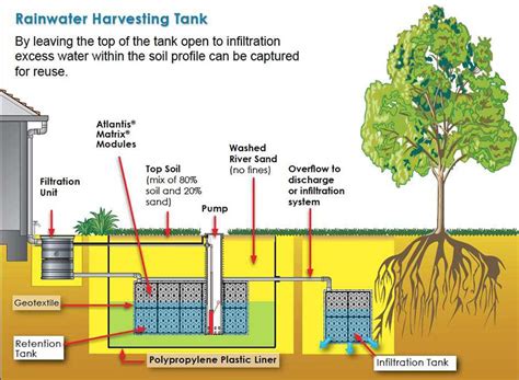 Arrevol Arquitectos Sistemas Para Reaprovechar El Agua De Lluvia