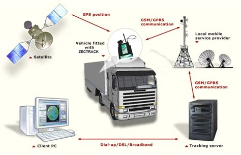 GPS Vehicle Tracking System | Car Tracker | Fleet Management System