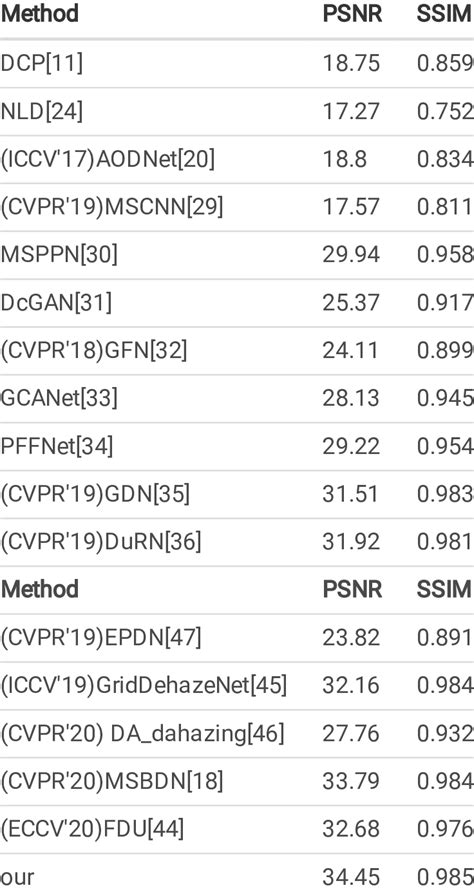 Quantitative Comparison Average Psnr Ssim Of The Dehazing Results On Download Scientific