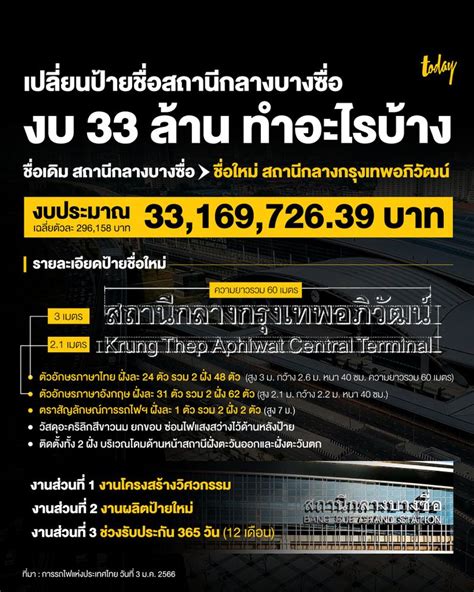 [today] การรถไฟฯ แจงปมเปลี่ยนป้ายชื่อสถานีกลางบางซื่อ 33 ล้านบาท ยันดำเนินการตามระเบียบอย่าง