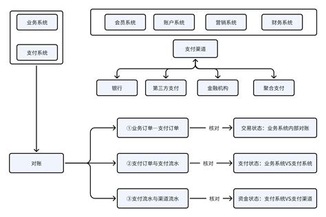 详解 支付通道与支付系统功能设计之对账 人人都是产品经理