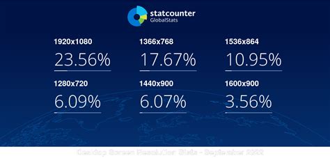 Desktop Screen Resolution Stats Worldwide | Statcounter Global Stats