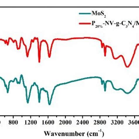 A Xrd Patterns B Ftir Spectra And C Raman Spectra Of Mos2 And