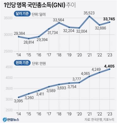 작년 1인당 국민소득 3만3745달러다시 대만 앞섰다