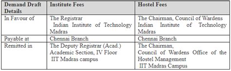 IIT Madras courses and Fees | IIT Madras Fee Structure for btech