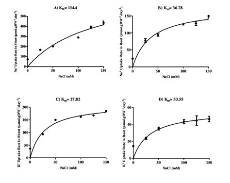 Nonlinear Regression Curve Fit Michaelis Menten For Na Uptake Rate