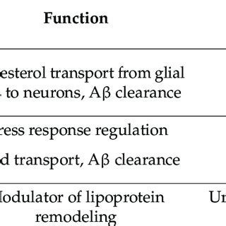 Apolipoprotein function and relationship with AD. | Download Scientific ...