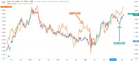 How To Use Currency Pair Correlations In Forex