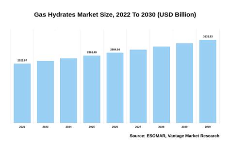 Gas Hydrates Market Size Usd 3531 93 Billion By 2030