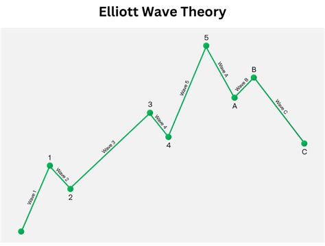 Elliott Wave Theory a Successful Trend Identifier - xCalData Blogs ...