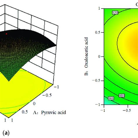 Three Dimensional Response Surface Plots And Corresponding