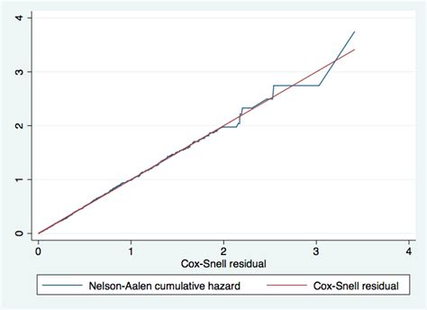 Survival Analysis With Stata