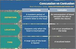 Contusion vs Concussion - What is the Difference?