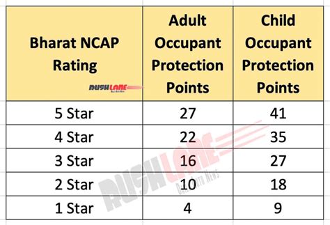 Bharat NCAP Crash Test Rating System How Many Points To Get 5 Stars