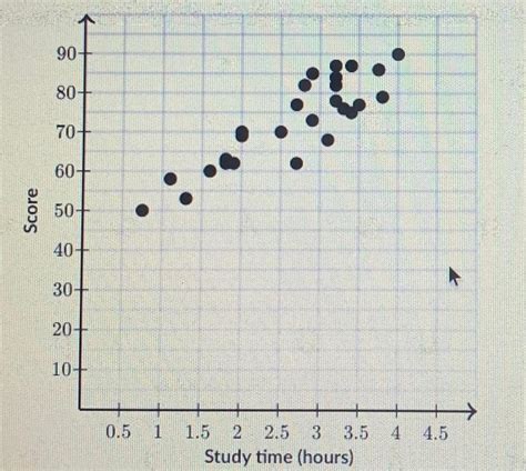 The Graph Below Shows The Relationship Between Test Grades And The