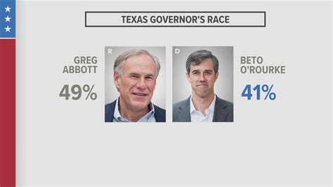 Cbs News Poll Shows Gov Greg Abbott With Lead Over Beto Orourke