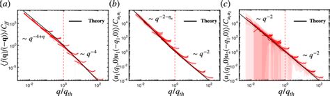 Plots Of The Non Dimensionalized A Flexural Correlation Function C F