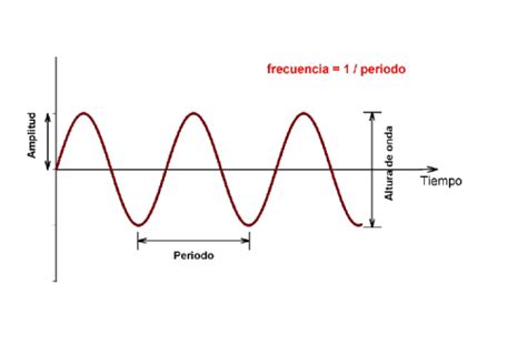 Descripción de la onda sonora La guía de Física