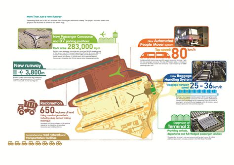Expanding Hong Kong International Airport into a Three-Runway System