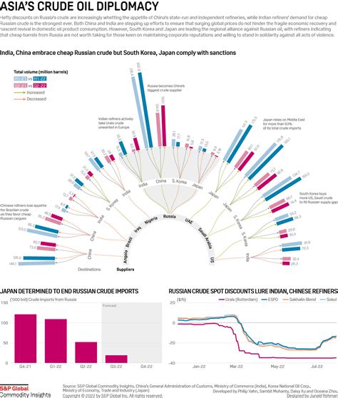 Infographic Asias Crude Oil Diplomacy Sandp Global Commodity Insights