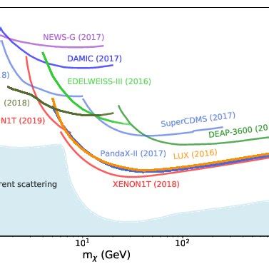 Spin Independent Dm Nucleon Interaction Cross Section As A Function Of