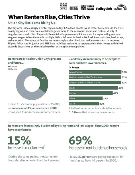 When Renters Rise, Cities Thrive: A Bay Area Equity Atlas Fact Sheet