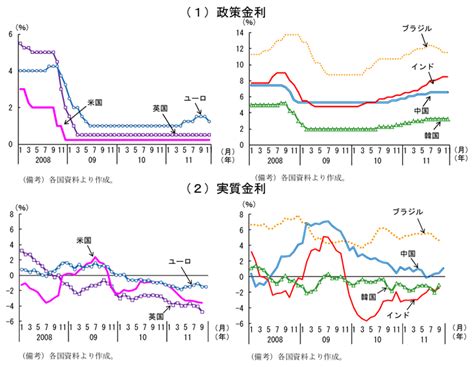 第1章 第3節 2．緩和を続けざるを得ない先進国、引締めを続けざるを得ない新興国 内閣府