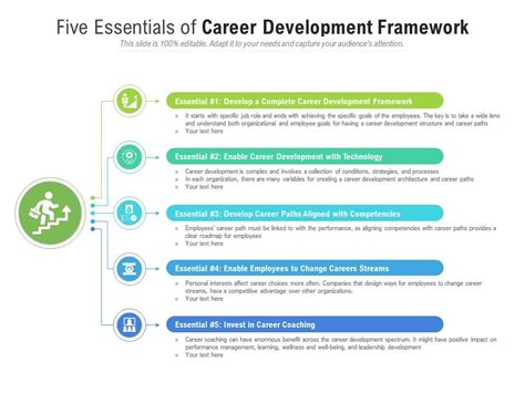 Five Essentials Of Career Development Framework Presentation Graphics