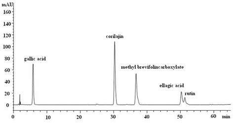 Ijms Free Full Text Chromatographic Fingerprint And The Simultaneous Determination Of Five