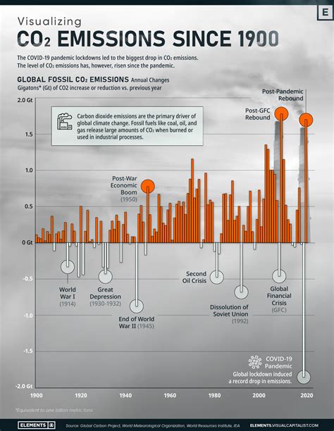 Visualizzazione Dei Cambiamenti Nelle Emissioni Di Co Dal