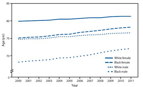 Quickstats Life Expectancy At Birth By Sex And Black Or White Race