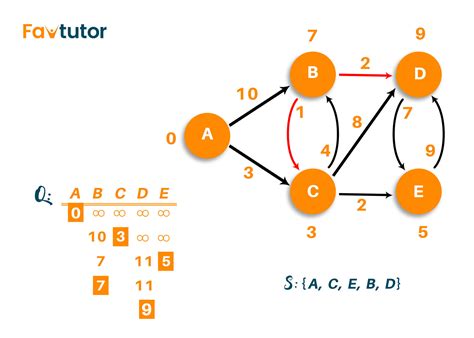 Dijkstra S Algorithm In C Shortest Path Algorithm Favtutor