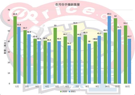 【排行榜】台灣手機品牌最新排名 2021 年 12 月銷售市占 手機品牌新聞 Eprice 比價王