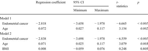 Multivariate Linear Regression Analysis Showing The Effect Of