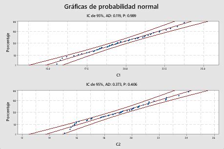 Interpretar los resultados clave para Análisis de capacidad normal para