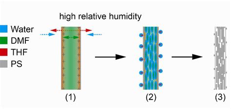 Figure From Maneuvering The Internal Porosity And Surface Morphology