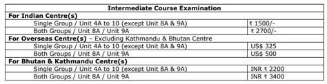 Ca Intermediate Exam Form May Last Date Fees Steps To Fill